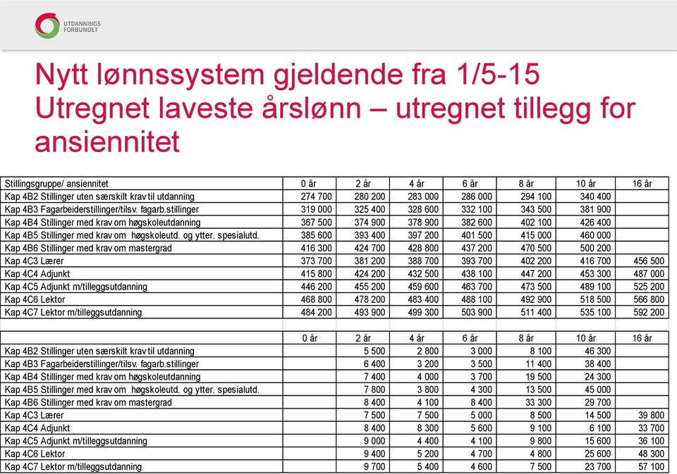 stillinger 319 000 325 400 328 600 332 100 343 500 381 900 Kap 4B4 Stillinger med krav om høgskoleutdanning 367 500 374 900 378 900 382 600 402 100 426 400 Kap 4B5 Stillinger med krav om høgskoleutd.