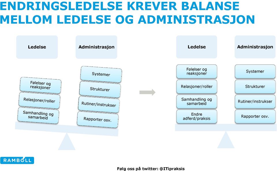 Systemer Relasjoner/roller Strukturer Samhandling og samarbeid