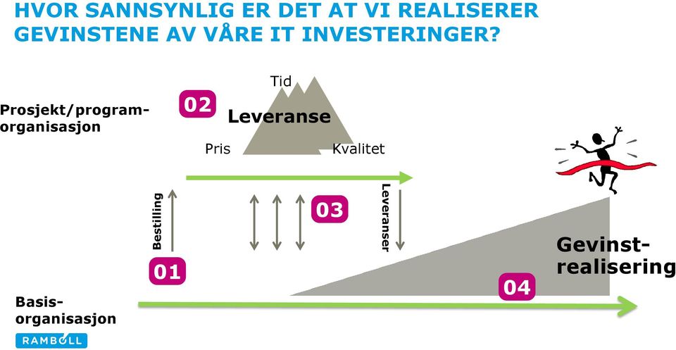 Prosjekt/programorganisasjon 02 Tid Leveranse Pris