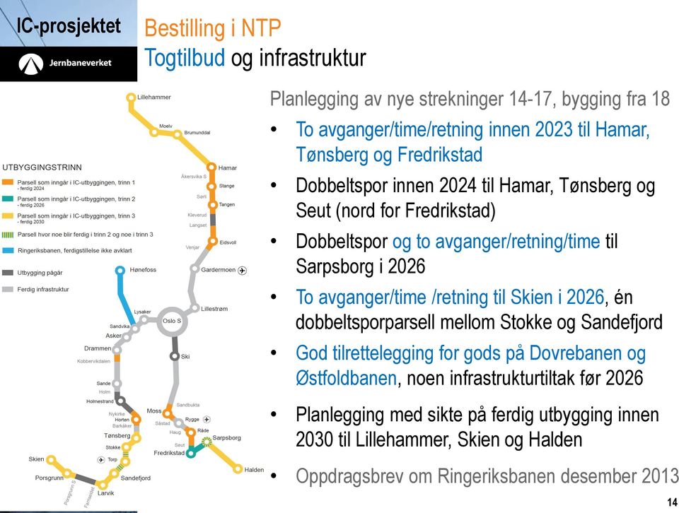 To avganger/time /retning til Skien i 2026, én dobbeltsporparsell mellom Stokke og Sandefjord God tilrettelegging for gods på Dovrebanen og Østfoldbanen, noen