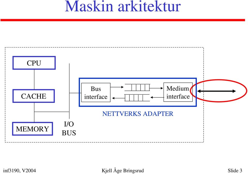 I/O BUS NETTVERKS ADAPTER