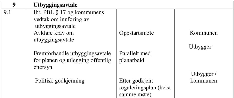 utbyggingsavtale Fremforhandle utbyggingsavtale for planen og utlegging offentlig