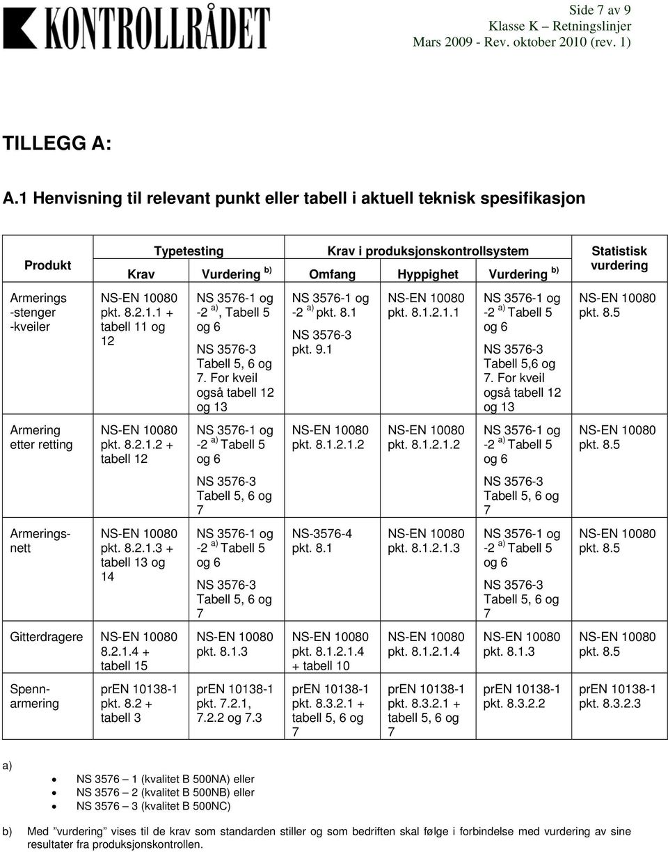 Vurdering b) Omfang Hyppighet Vurdering b) vurdering pkt. 8.2.1.1 + tabell 11 og 12 pkt. 8.2.1.2 + tabell 12 pkt. 8.2.1.3 + tabell 13 og 14 Gitterdragere 8.2.1.4 + tabell 15 Armeringsnett Spennarmering pkt.