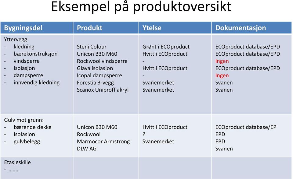 ECOproduct - Hvitt i ECOproduct - Svanemerket Svanemerket ECOproduct database/epd ECOproduct database/epd Ingen ECOproduct database/epd Ingen Svanen Svanen Gulv mot