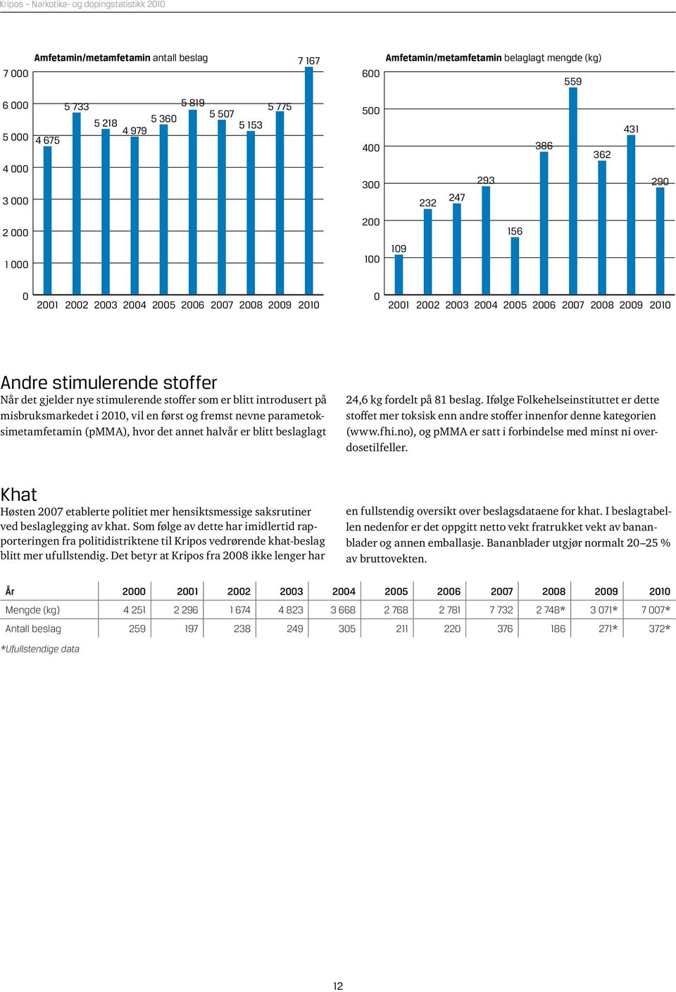 det annet halvår er blitt beslaglagt 24,6 kg fordelt på 81 beslag. Ifølge Folkehelseinstituttet er dette stoffet mer toksisk enn andre stoffer innenfor denne kategorien (www.fhi.