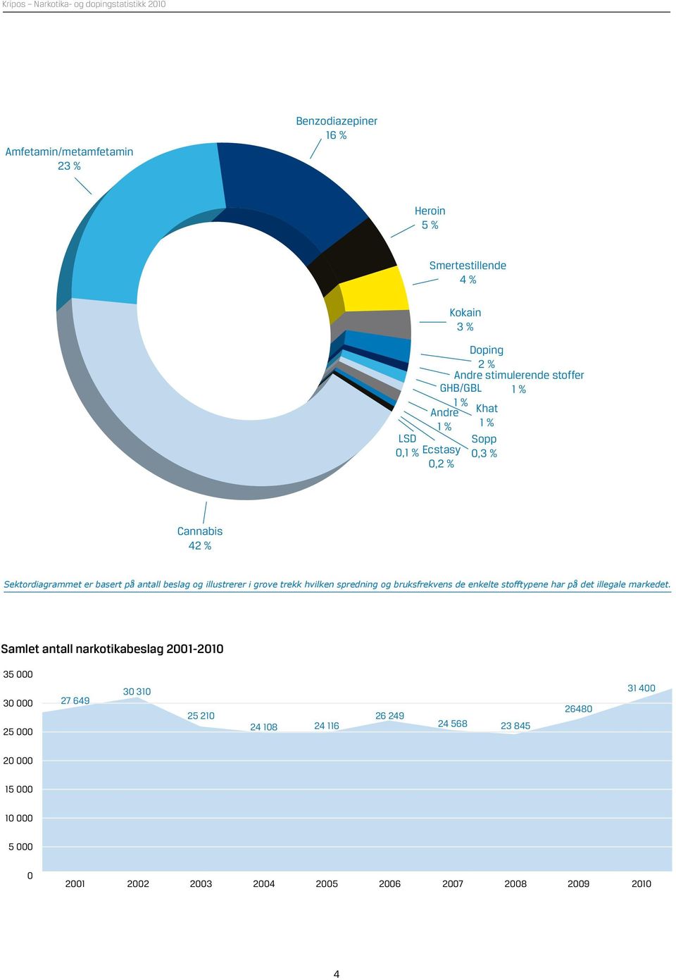 antall beslag og illustrerer i grove trekk hvilken spredning og bruksfrekvens de enkelte stofftypene har på det illegale
