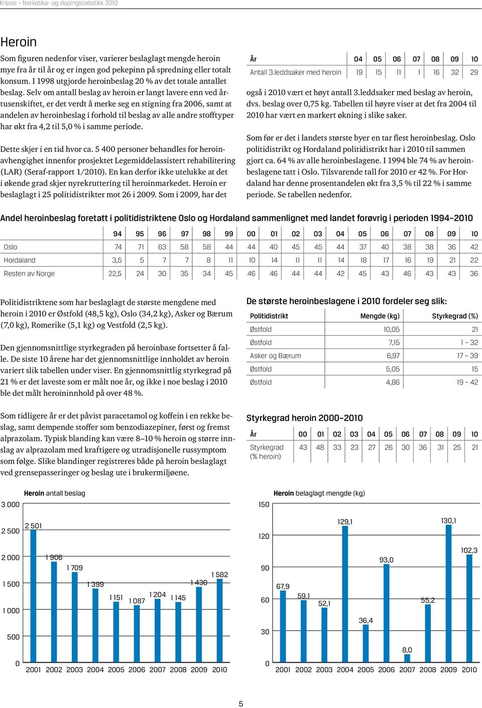 Selv om antall beslag av heroin er langt lavere enn ved årtusenskiftet, er det verdt å merke seg en stigning fra, samt at andelen av heroinbeslag i forhold til beslag av alle andre stofftyper har økt
