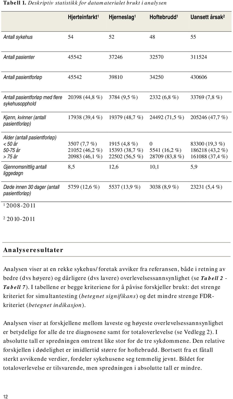 pasientforløp 45542 39810 34250 430606 Antall pasientforløp med flere sykehusopphold Kjønn, kvinner (antall pasientforløp) 20398 (44,8 %) 3784 (9,5 %) 2332 (6,8 %) 33769 (7,8 %) 17938 (39,4 %) 19379