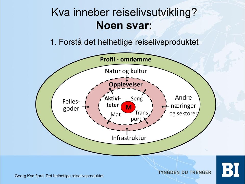 kultur Opplevelser Fellesgoder Aktiviteter Mat Seng Transport