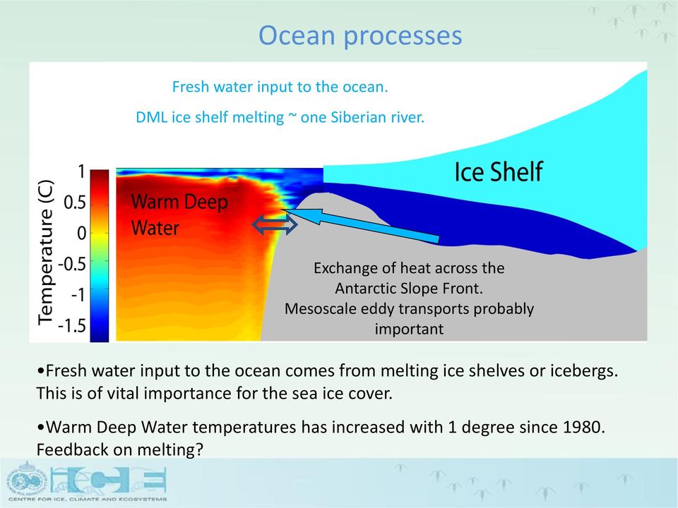 Mesoscale eddy transports probably important Fresh water input to the ocean comes from melting ice