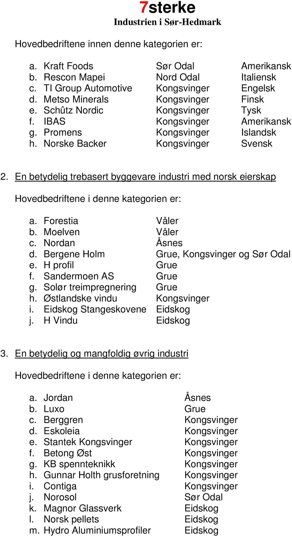 En betydelig trebasert byggevare industri med norsk eierskap Hovedbedriftene i denne kategorien er: a. Forestia Våler b. Moelven Våler c. Nordan Åsnes d. Bergene Holm Grue, Kongsvinger og Sør Odal e.