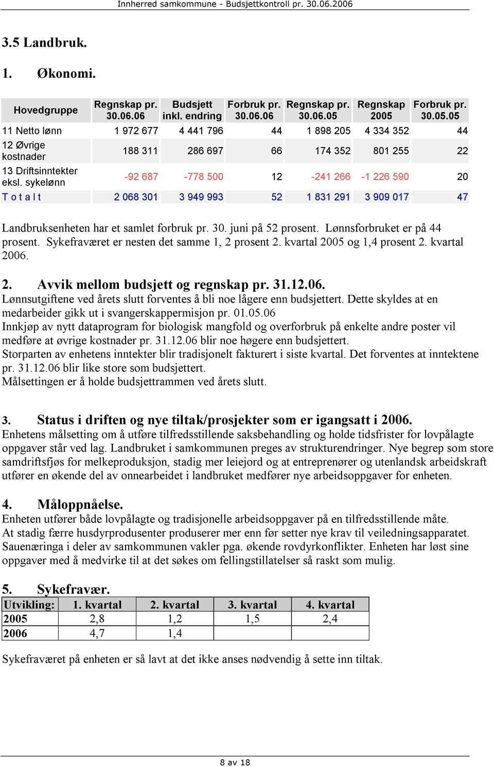 47 Landbruksenheten har et samlet forbruk pr. 30. juni på 52 prosent. Lønnsforbruket er på 44 prosent. Sykefraværet er nesten det samme 1, 2 prosent 2. kvartal og 1,4 prosent 2. kvartal 2006.