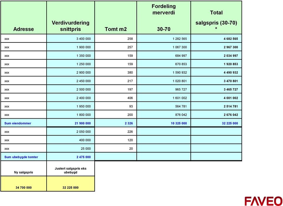 000 197 965 727 3 465 727 xxx 2 400 000 406 1 601 002 4 001 002 xxx 1 950 000 93 564 781 2 514 781 xxx 1 800 000 200 876 042 2 676 042 Sum eiendommer 21 900 000 2