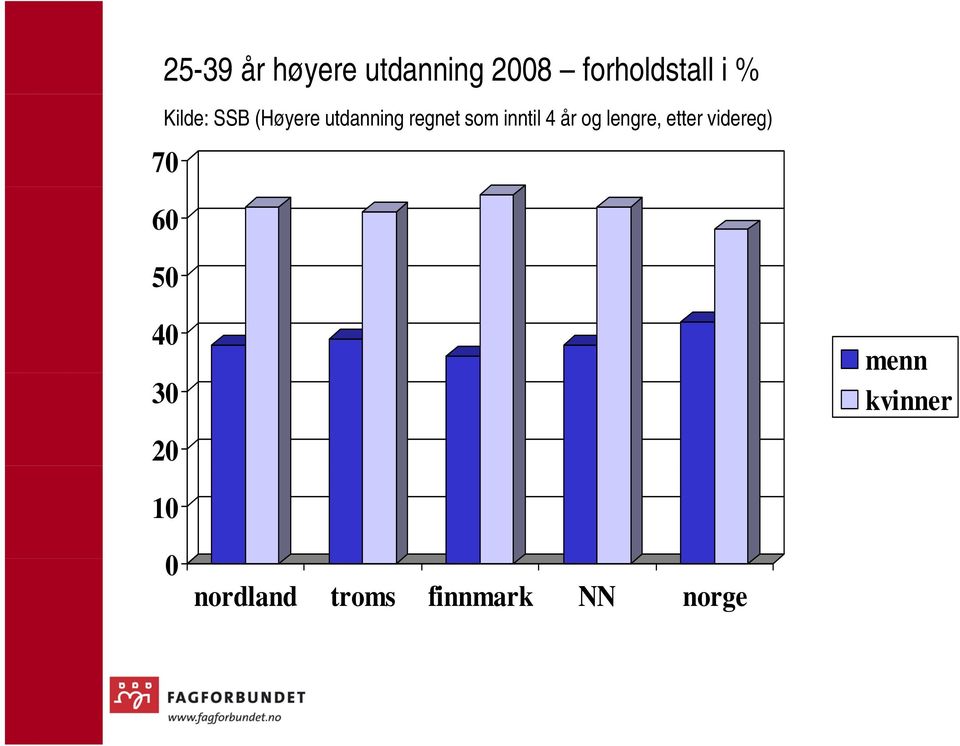 år og lengre, etter videreg) 70 60 50 40 menn 30