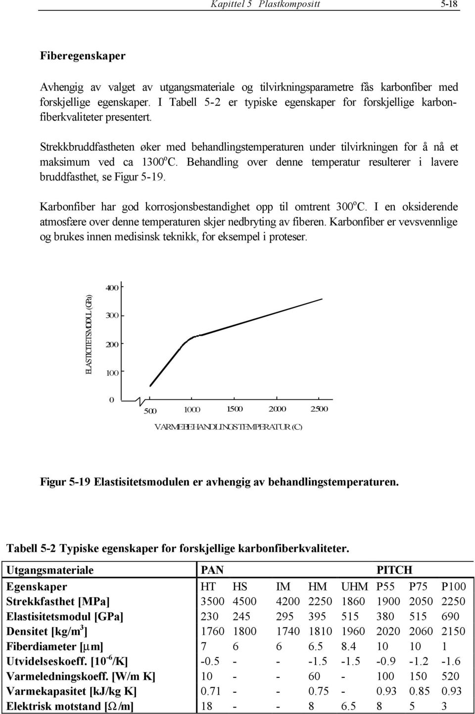 Behandling over denne temperatur resulterer i lavere bruddfasthet, se Figur 5-9. Karbonfiber har god korrosjonsbestandighet opp til omtrent 3 o C.