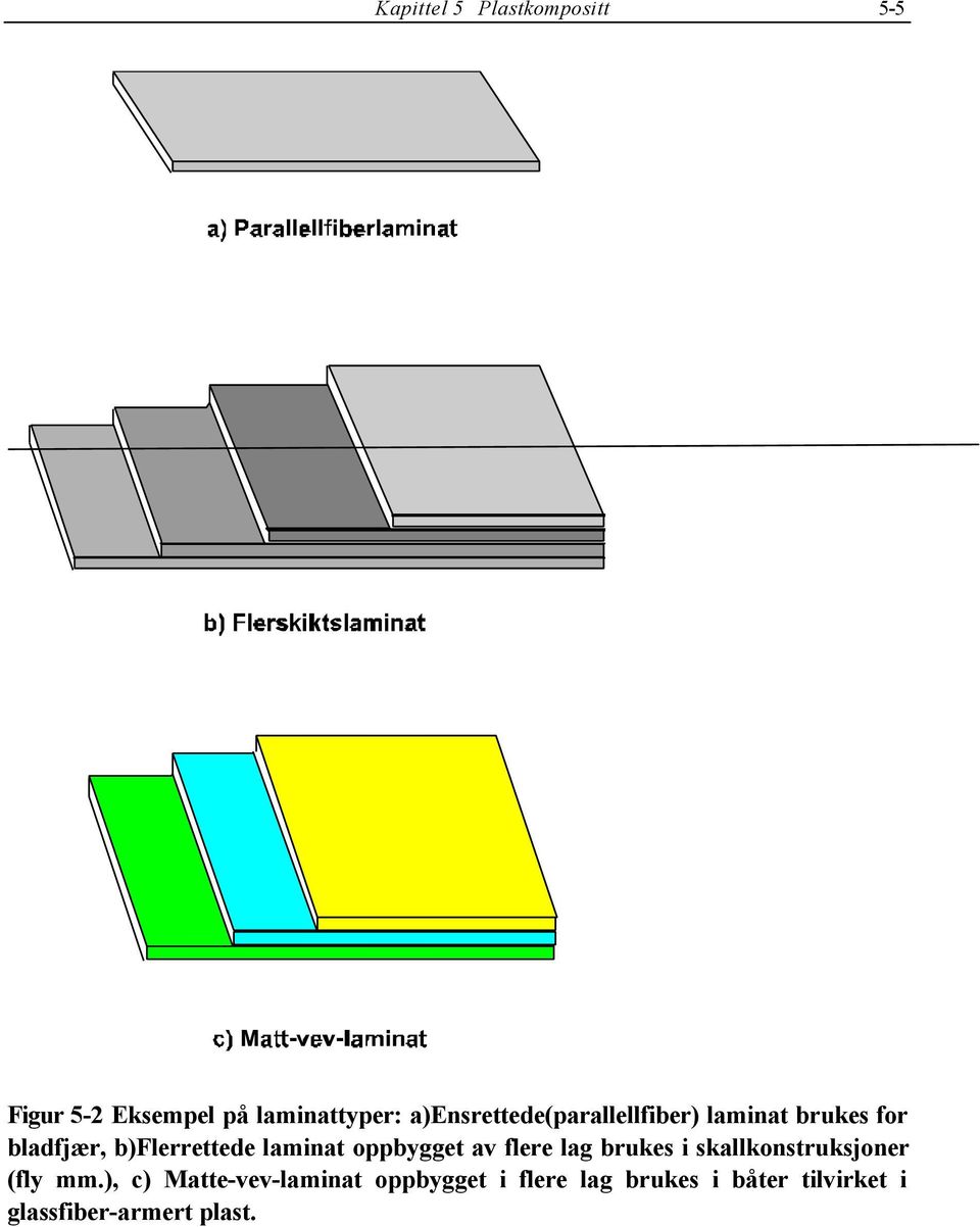 laminat oppbgget av flere lag brukes i skallkonstruksjoner (fl mm.