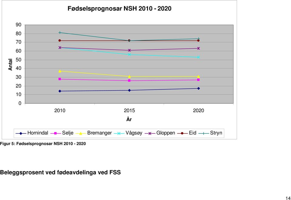 Vågsøy Gloppen Eid Stryn Figur 5: Fødselsprognosar NSH