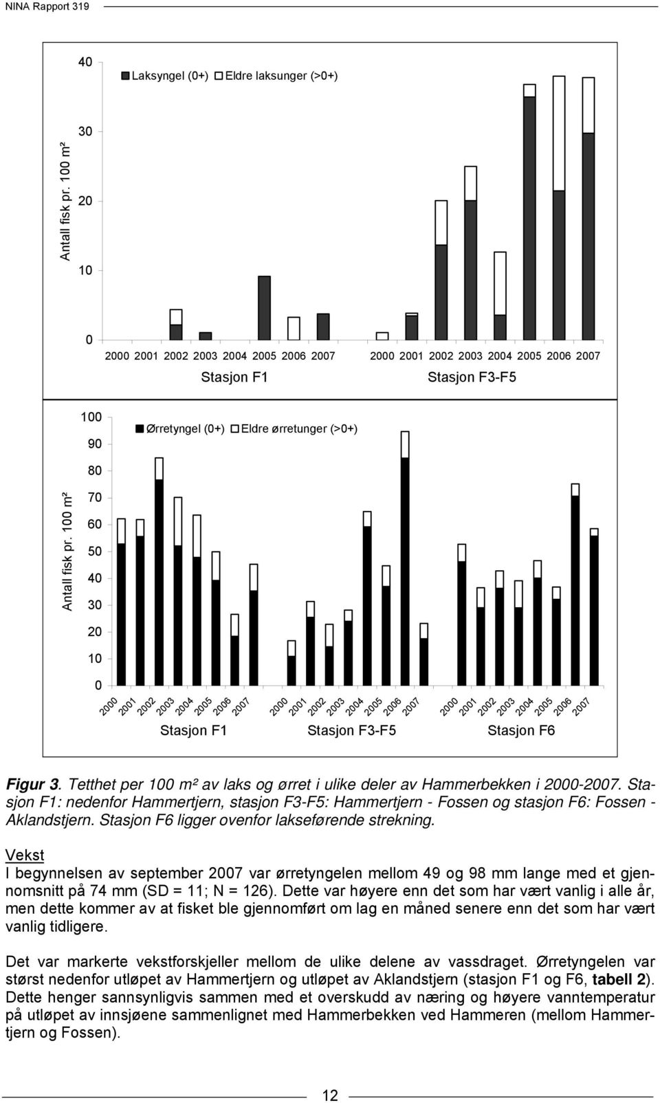 100 m² 70 60 50 40 30 20 10 0 2000 2001 2002 2003 2004 2005 2006 2007 2000 2001 2002 2003 2004 2005 2006 2007 2000 2001 2002 2003 2004 2005 2006 2007 Stasjon F1 Stasjon F3-F5 Stasjon F6 Figur 3.