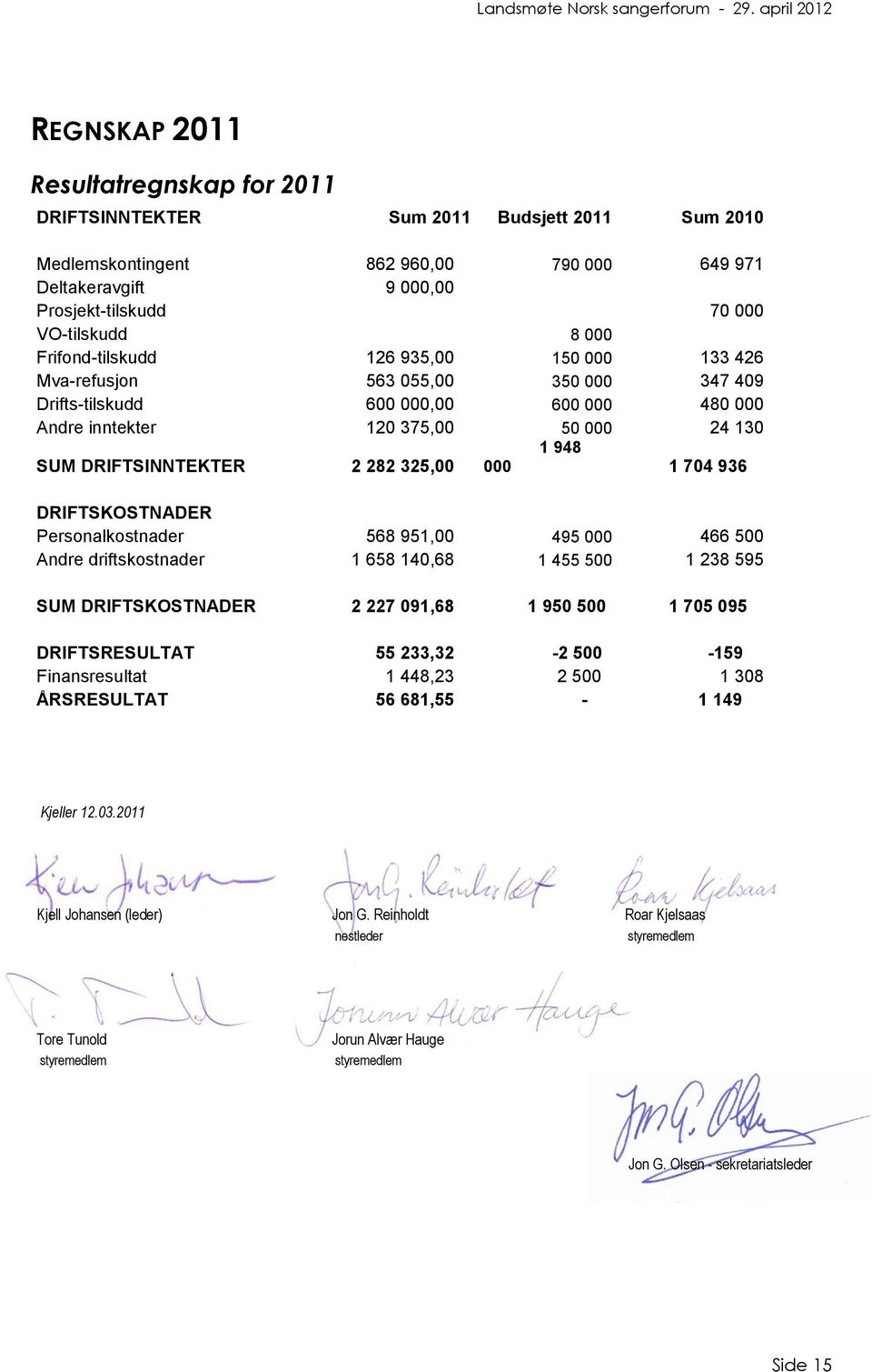 325,00 000 1 704 936 DRIFTSKOSTNADER Personalkostnader 568 951,00 495 000 466 500 Andre driftskostnader 1 658 140,68 1 455 500 1 238 595 SUM DRIFTSKOSTNADER 2 227 091,68 1 950 500 1 705 095