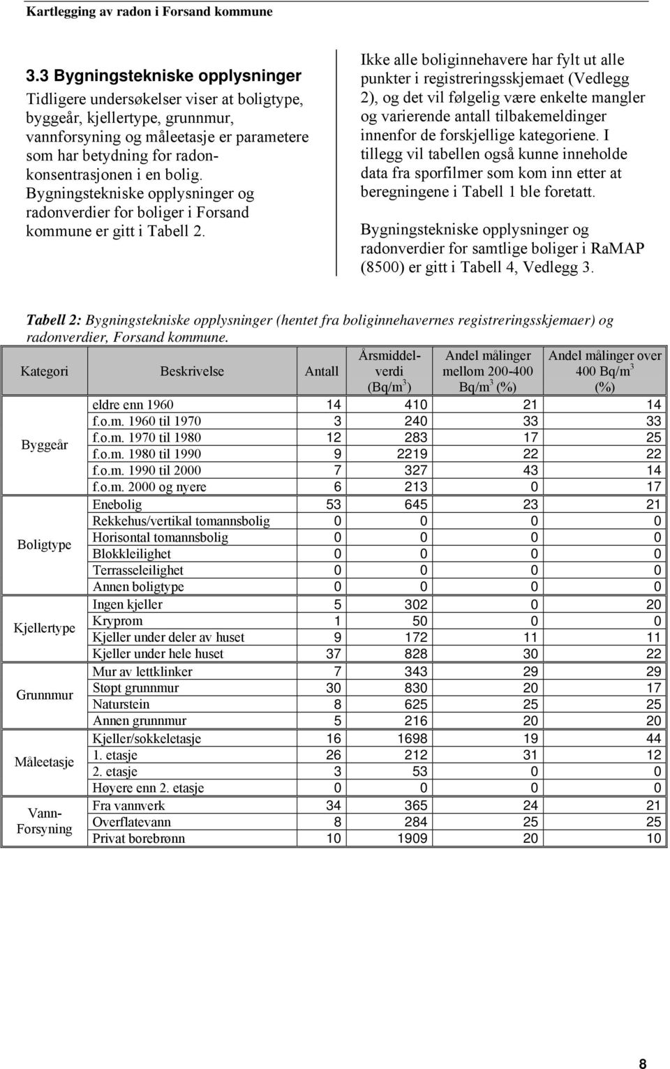 Ikke alle boliginnehavere har fylt ut alle punkter i registreringsskjemaet (Vedlegg 2), og det vil følgelig være enkelte mangler og varierende antall tilbakemeldinger innenfor de forskjellige