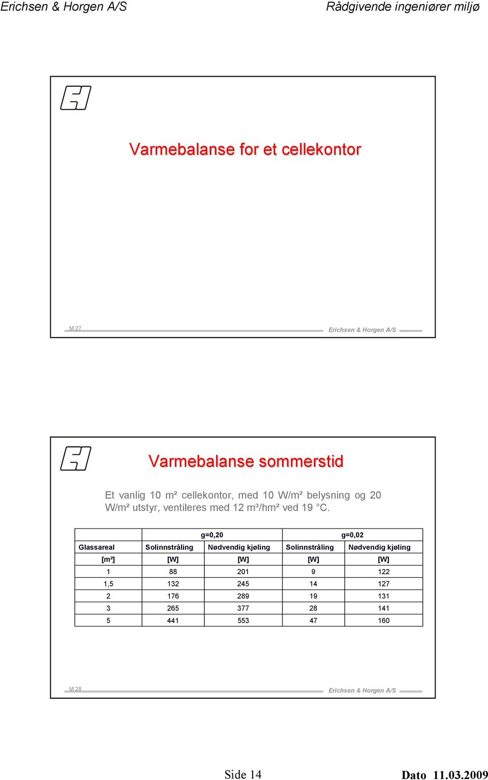 g=0,20 g=0,02 Glassareal Solinnstråling Nødvendig kjøling Solinnstråling Nødvendig kjøling [m²]