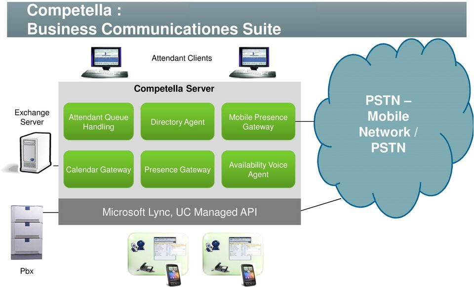 Mobile Presence Gateway PSTN Mobile Network / PSTN Calendar Gateway