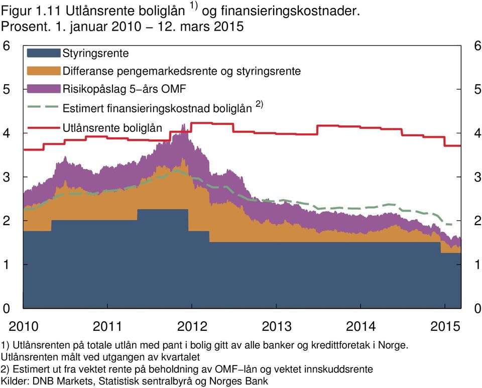 ) Utlånsrente boliglån ) Utlånsrenten på totale utlån med pant i bolig gitt av alle banker og kredittforetak i Norge.