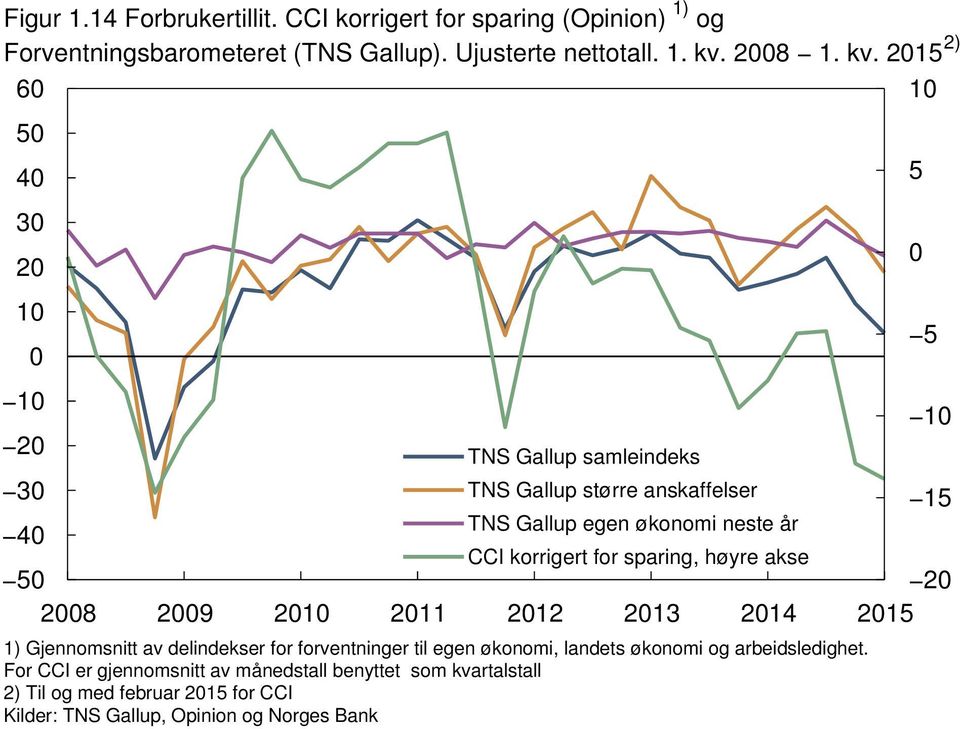 sparing, høyre akse 8 9 ) Gjennomsnitt av delindekser for forventninger til egen økonomi, landets økonomi og arbeidsledighet.