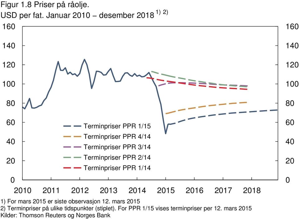 Terminpriser PPR / Terminpriser PPR / 7 8 ) For mars er siste observasjon.