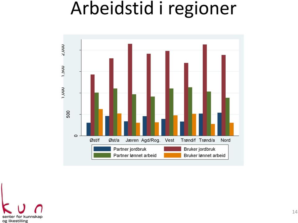 Vest Trønd/f Trønd/a Nord Partner jordbruk