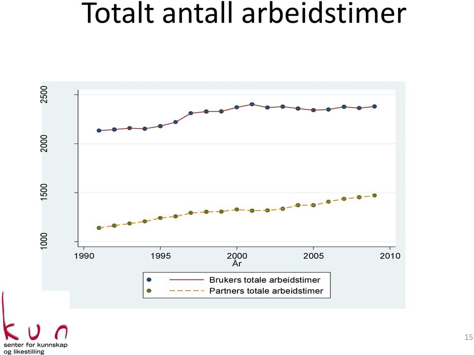 2010 År Brukers totale