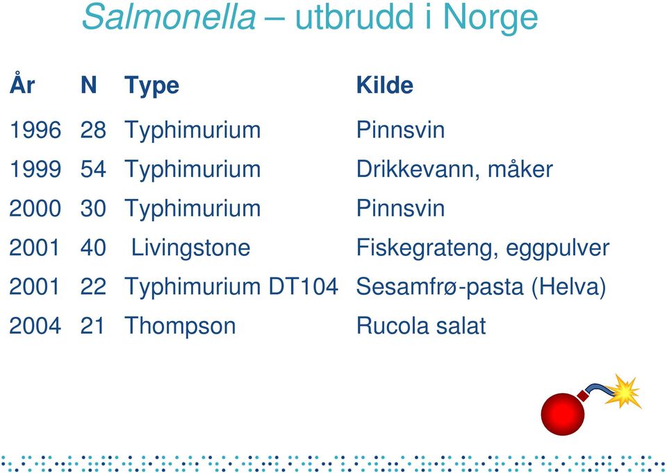 Typhimurium Pinnsvin 2001 40 Livingstone Fiskegrateng, eggpulver