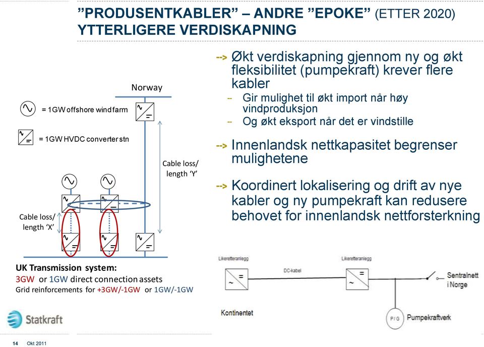 converter stn Cable loss/ length Y Innenlandsk nettkapasitet begrenser mulighetene Koordinert lokalisering og drift av nye kabler og ny pumpekraft kan