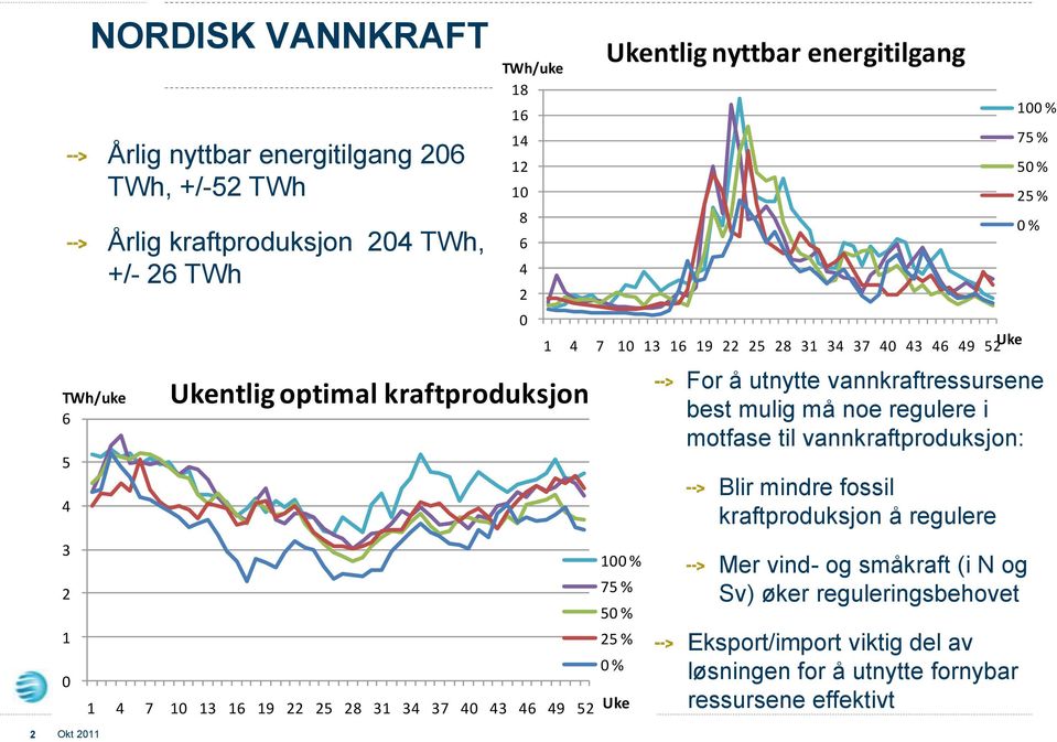 52 Uke 100 % 75 % 50 % 25 % 0 % Uke 100 % 75 % 50 % 25 % 0 % For å utnytte vannkraftressursene best mulig må noe regulere i motfase til vannkraftproduksjon: Blir mindre