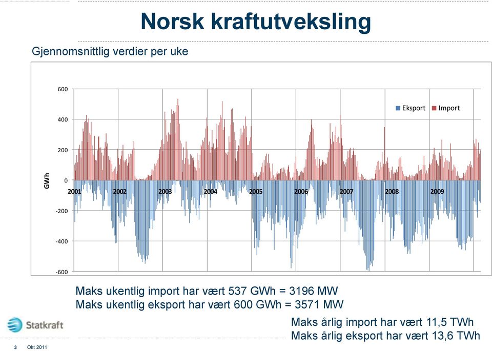 ukentlig import har vært 537 GWh = 3196 MW Maks ukentlig eksport har vært 600 GWh