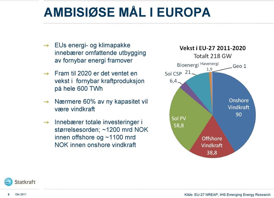 ny kapasitet vil være vindkraft Innebærer totale investeringer i størrelsesorden; ~1200 mrd NOK innen