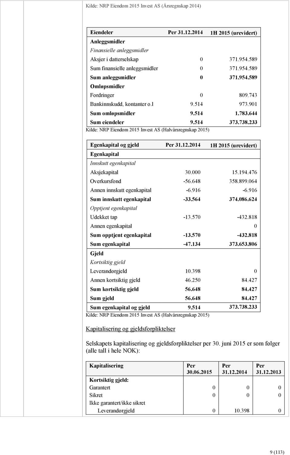 644 Sum eiendeler 9.514 373.738.233 Kilde: NRP Eiendom 2015 Invest AS (Halvårsregnskap 2015) Egenkapital og gjeld Per 31.12.2014 1H 2015 (urevidert) Egenkapital Innskutt egenkapital Aksjekapital 30.