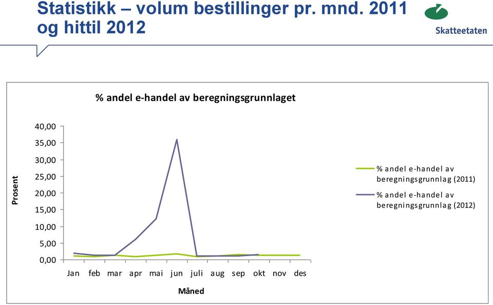 30,00 25,00 20,00 15,00 10,00 5,00 % andel e-handel av beregningsgrunnlag