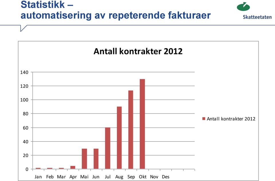 100 80 60 Antall kontrakter 2012 40 20 0