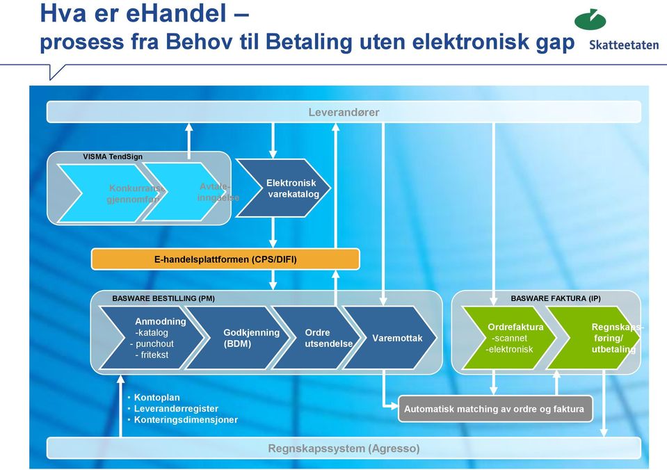 Anmodning -katalog - punchout - fritekst Godkjenning (BDM) Ordre utsendelse Varemottak Ordrefaktura -scannet -elektronisk