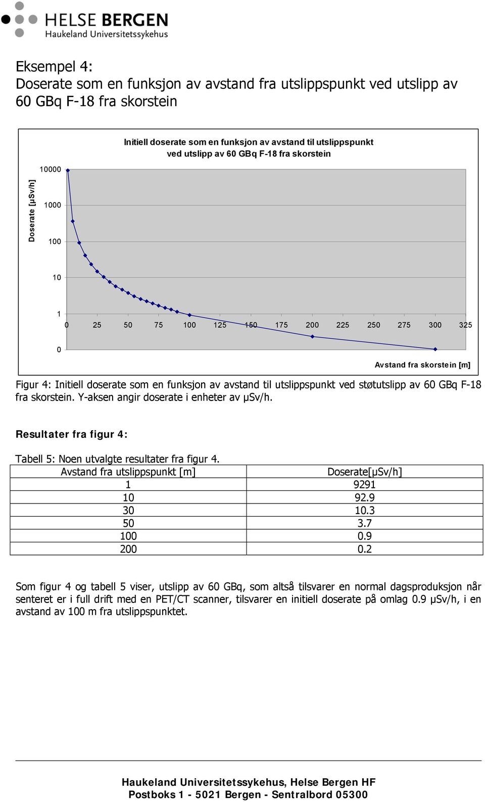 utslippspunkt ved støtutslipp av 60 GBq F-18 fra skorstein. Y-aksen angir doserate i enheter av μsv/h. Resultater fra figur 4: Tabell 5: Noen utvalgte resultater fra figur 4.