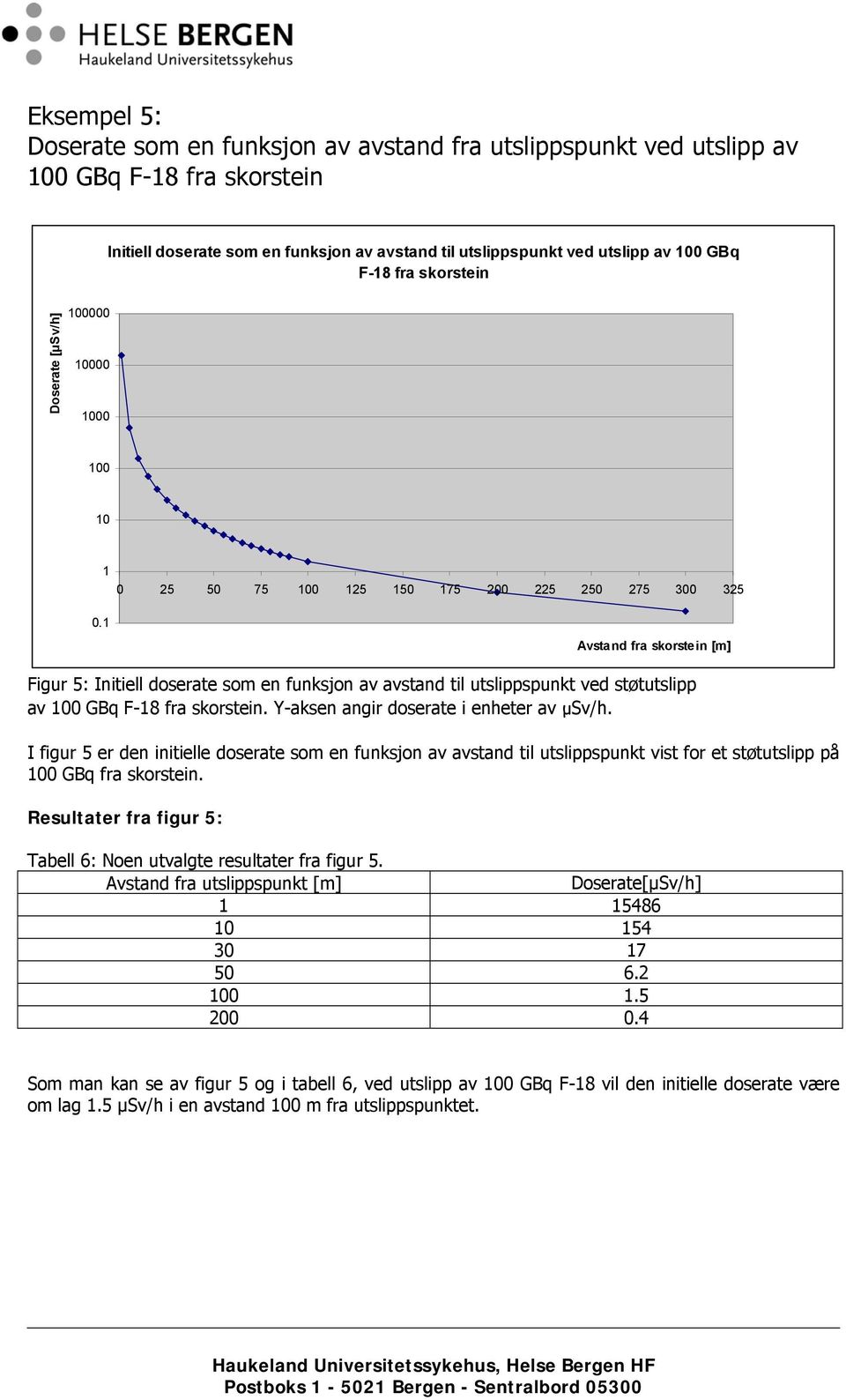 1 Avstand fra skorstein [m] Figur 5: Initiell doserate som en funksjon av avstand til utslippspunkt ved støtutslipp av 100 GBq F-18 fra skorstein. Y-aksen angir doserate i enheter av μsv/h.