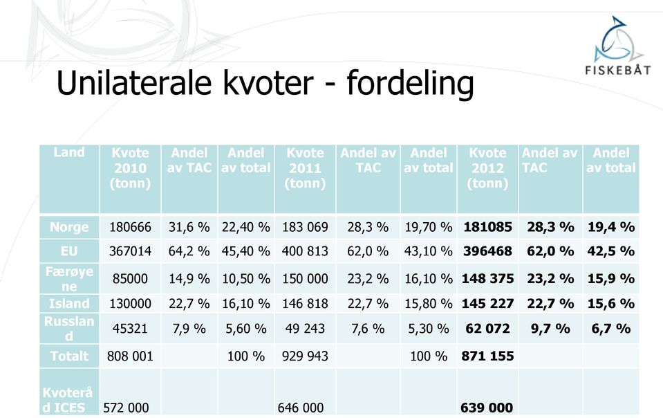 % 42,5 % Færøye ne 85000 14,9 % 10,50 % 150 000 23,2 % 16,10 % 148 375 23,2 % 15,9 % Island 130000 22,7 % 16,10 % 146 818 22,7 % 15,80 % 145 227 22,7 %