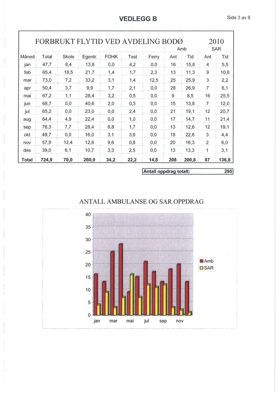 295 ANTALL AMBULANSE OG SAR OPPDRAG 40 35