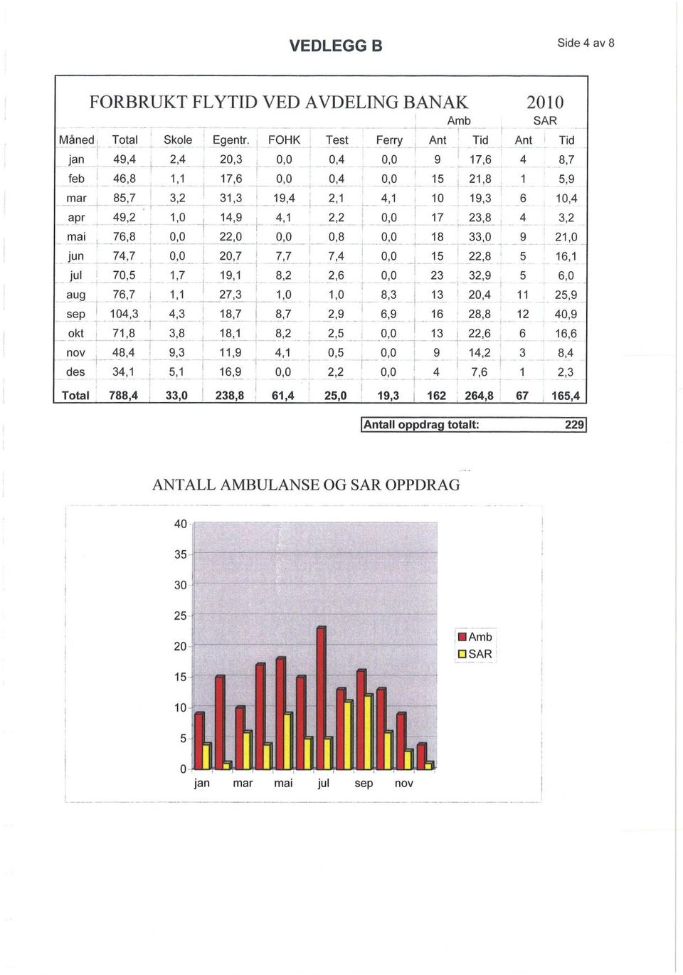 229 ANTALL AMBULANSE OG SAR OPPDRAG 40 35