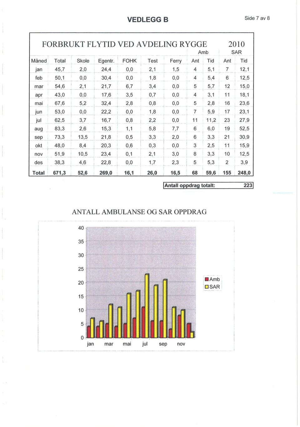 OG SAR OPPDRAG 40 35 30 25 20 Amb