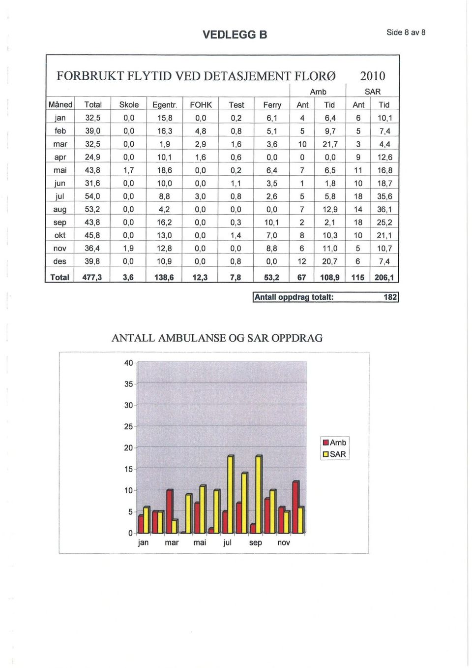 182 ANTALL AMBULANSE OG SAR OPPDRAG 40 1-35 30