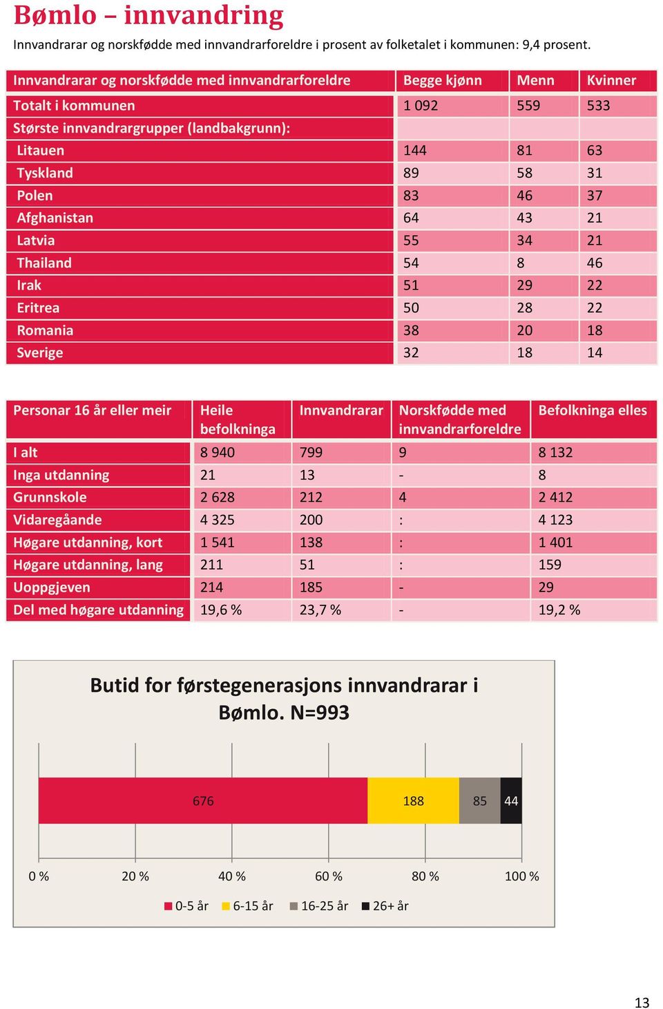 Afghanistan 64 43 21 Latvia 55 34 21 Thailand 54 8 46 Irak 51 29 22 Eritrea 50 28 22 Romania 38 20 18 Sverige 32 18 14 Personar 16 år eller meir Heile befolkninga Innvandrarar Norskfødde med