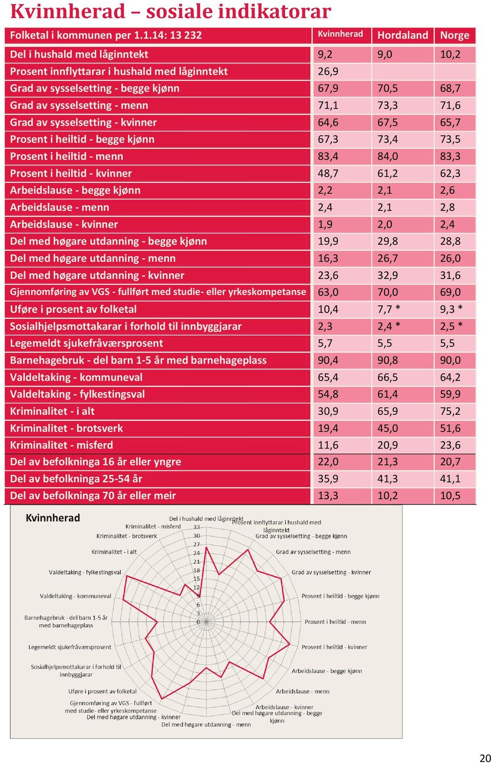 sysselsetting - menn 71,1 73,3 71,6 Grad av sysselsetting - kvinner 64,6 67,5 65,7 Prosent i heiltid - begge kjønn 67,3 73,4 73,5 Prosent i heiltid - menn 83,4 84,0 83,3 Prosent i heiltid - kvinner