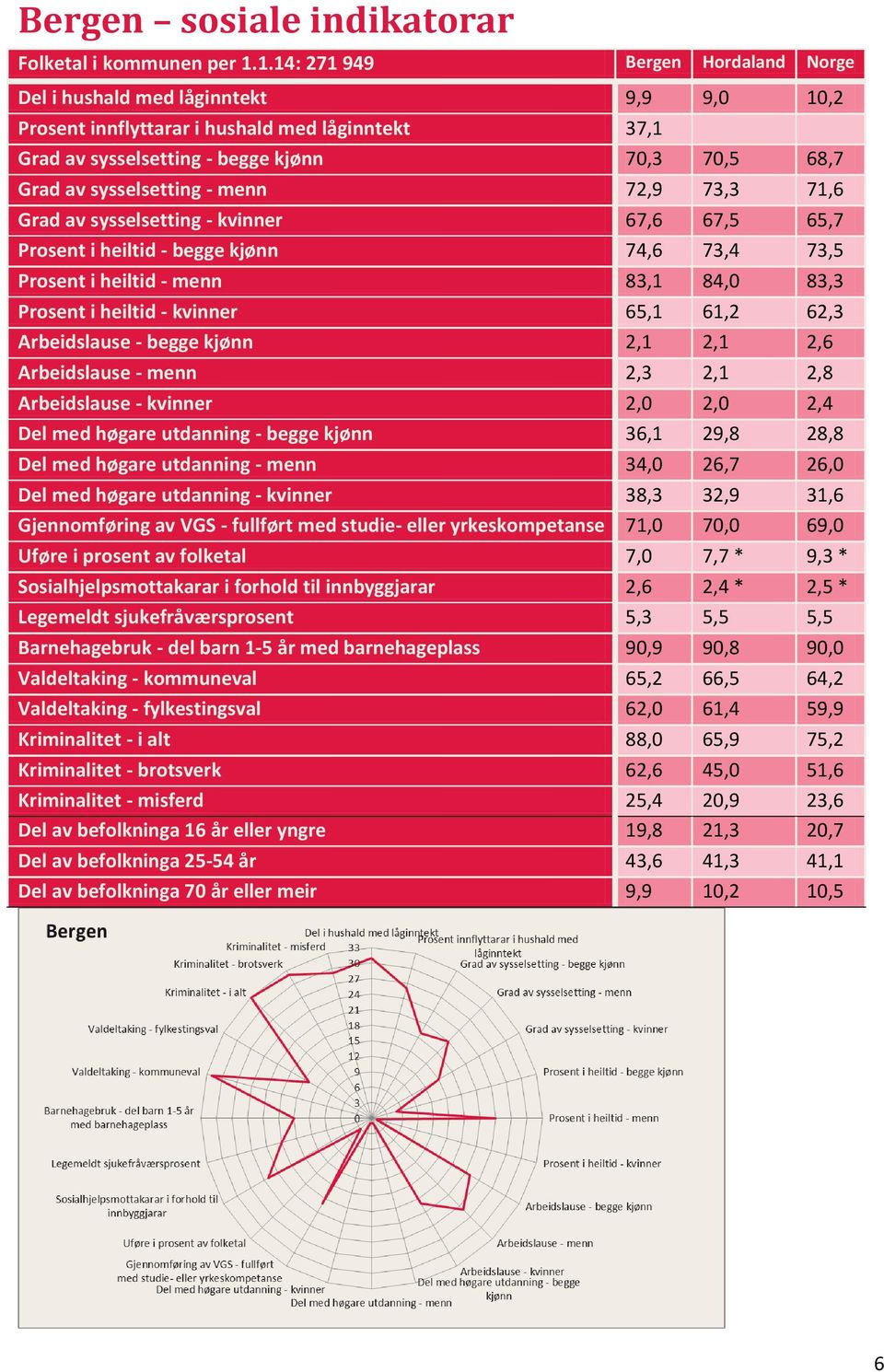 sysselsetting - menn 72,9 73,3 71,6 Grad av sysselsetting - kvinner 67,6 67,5 65,7 Prosent i heiltid - begge kjønn 74,6 73,4 73,5 Prosent i heiltid - menn 83,1 84,0 83,3 Prosent i heiltid - kvinner